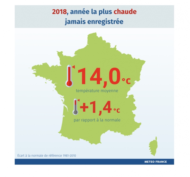 Climat : 2018, année la plus chaude jamais enregistrée en France Climat : 2018, année la plus chaude jamais enregistrée en France